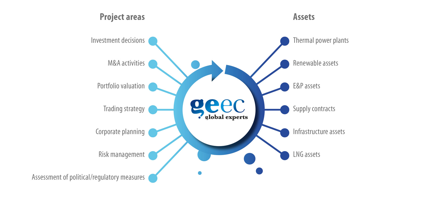Geec Projects